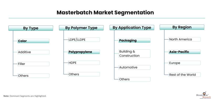 Masterbatch-Market-Segmentation